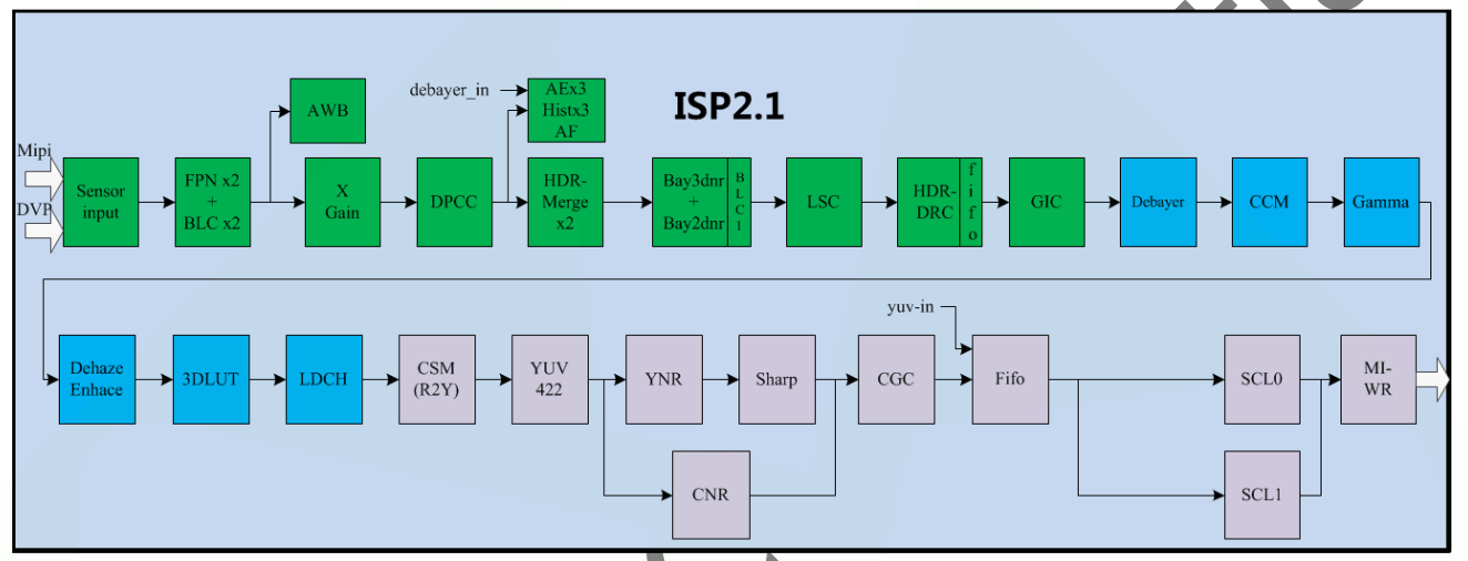 ISP Pipeline